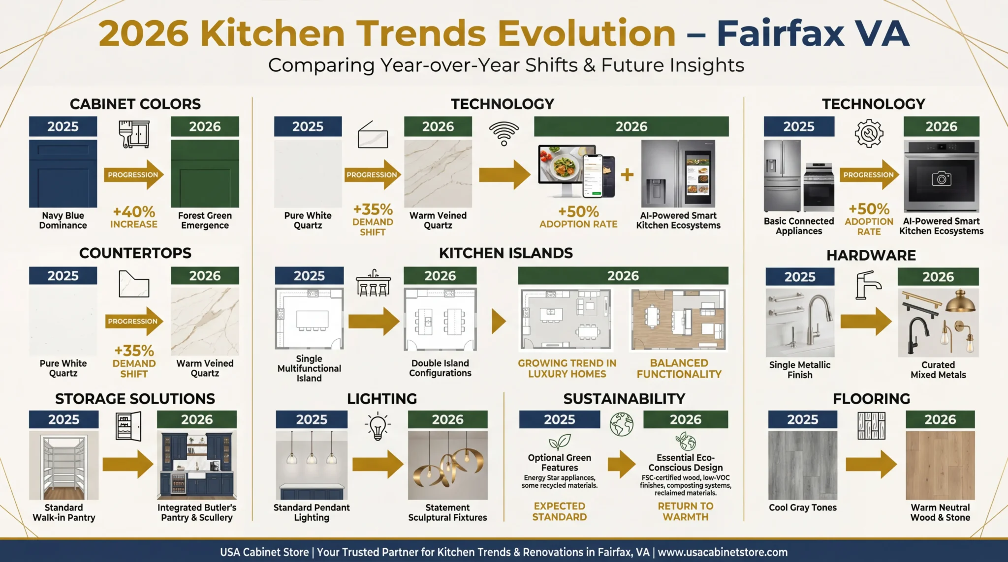 USA Cabinet Store Announces 2026 Kitchen Remodeling Trends 2026 as Kitchen Footprints Increase